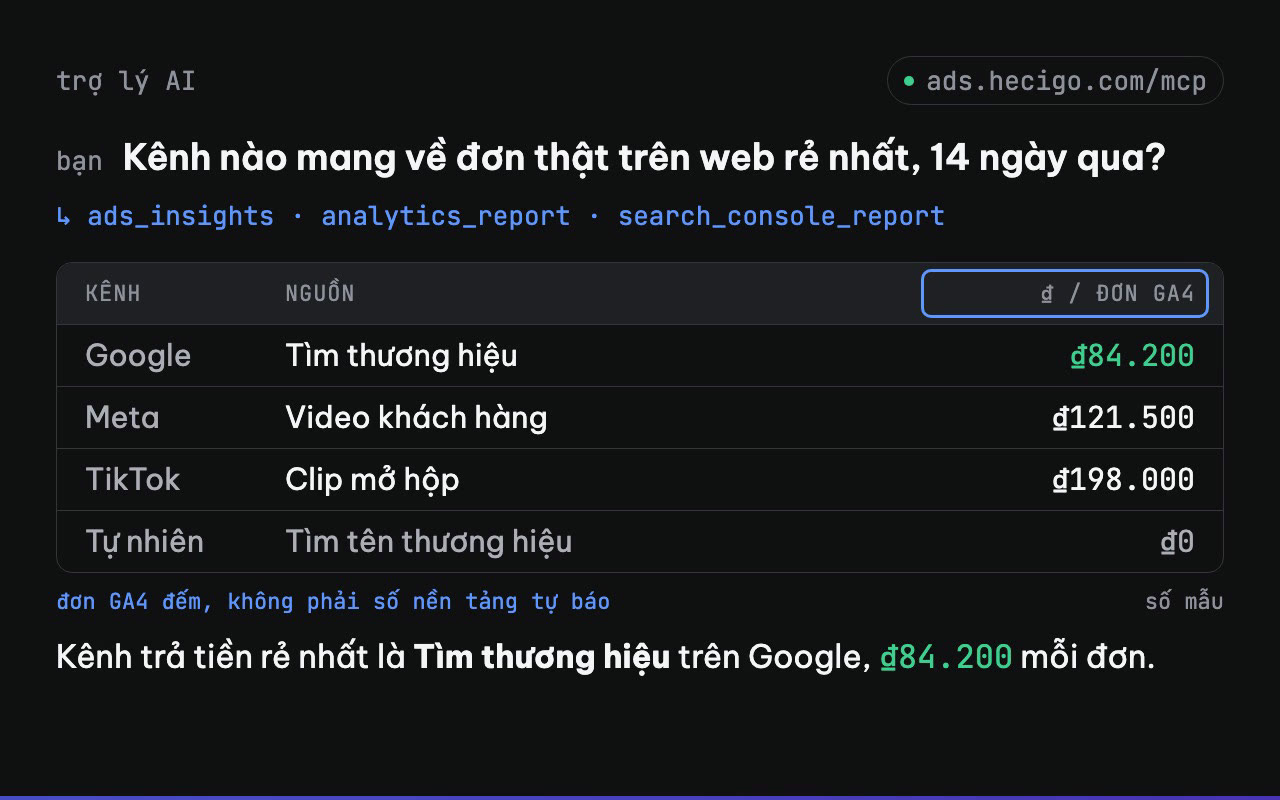 Hỏi Trợ lý AI kênh nào mang về đơn thật trên web rẻ nhất trong 14 ngày; Ads Insights đọc Meta Ads, Google Ads, TikTok Ads, GA4 và Search Console rồi trả về một bảng giá mỗi đơn GA4 đếm, rẻ nhất trong kênh trả tiền là Tìm thương hiệu trên Google, 84.200 đồng mỗi đơn. Số mẫu.
