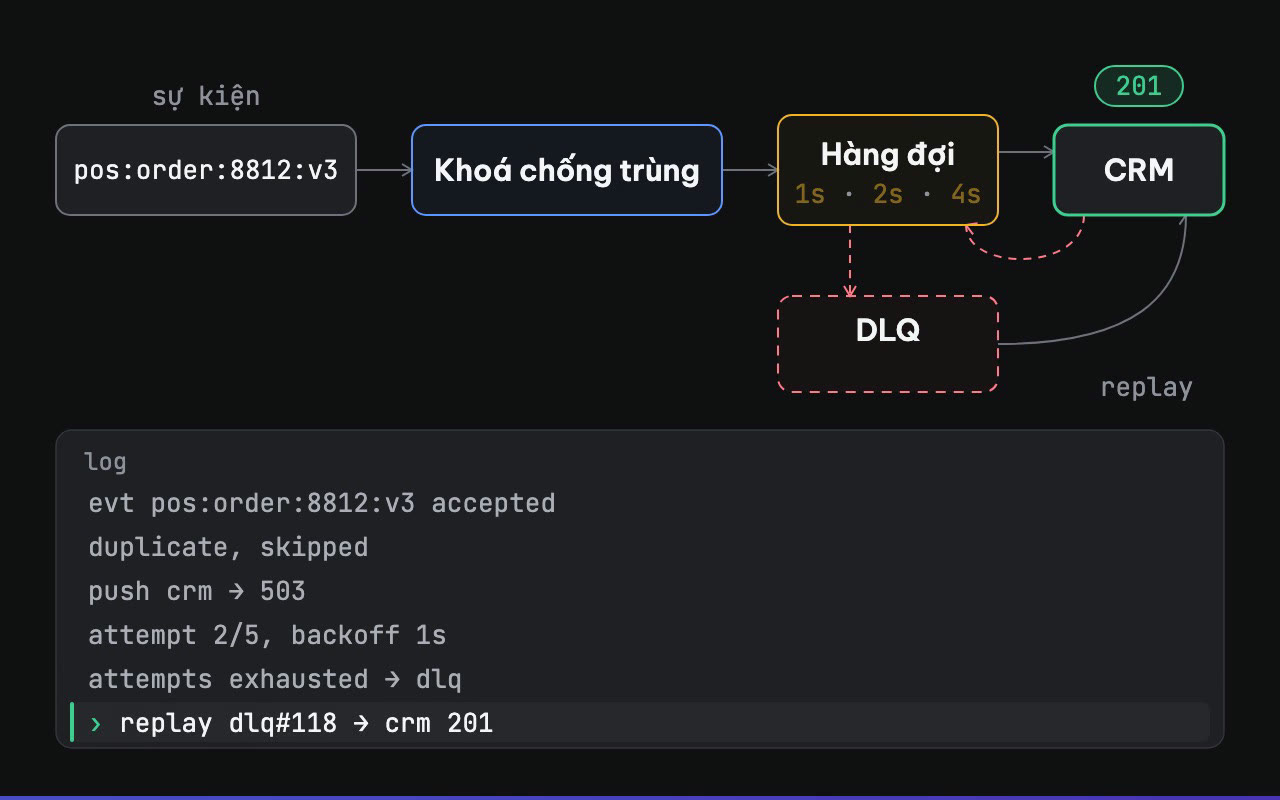 Một sự kiện đi qua khoá chống trùng, bản gửi lặp bị chặn; CRM trả 503, hàng đợi thử lại 1, 2 rồi 4 giây; hết lượt thì vào DLQ và được replay sang CRM, CRM trả 201.